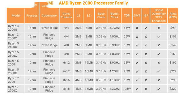 R5-2500X和R5-2400G哪个好 锐龙5-2500X对比锐龙5-2400G详细介绍