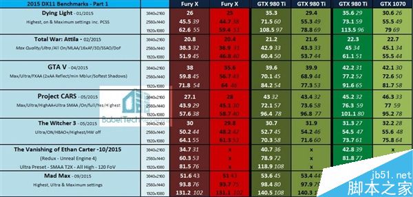 GTX 980 Ti对比AMD Fury X竞争力如何?36款PC游戏测试