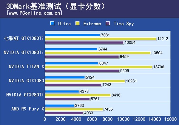 七彩虹GTX1080Ti非公版怎么样 七彩虹GTX1080Ti显卡深度评测图解