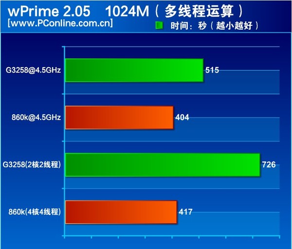 速龙x4 860k处理器怎么样？500元AMD速龙X4 860K评测教程详解