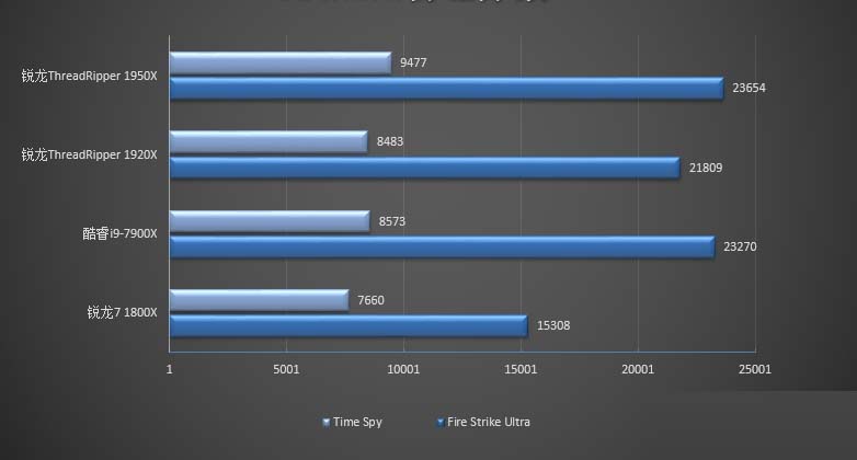 Ryzen 1950X对比1920X哪个好 AMD锐龙td 1950X与1920X的区别对比详细评测