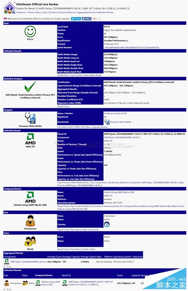 AMD Ryzen性能怎么样?AMD Ryzen次旗舰跑分批量成绩曝光