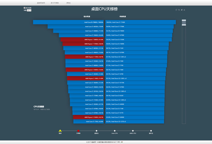 CPU性能天梯图 桌面级CPU天梯榜性能对比动态图最全版