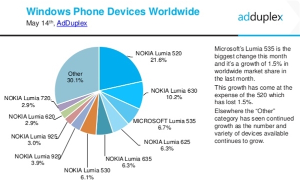 内存512MB设备:运行Win10 Mobile系统体验糟糕