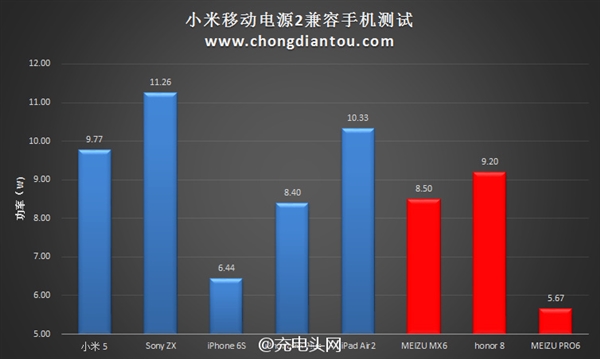 小米移动电源2的兼容性如何呢?小米移动电源2兼容测试