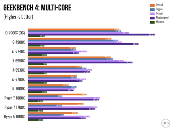 Intel Core i9 7900X体验测评：单核性能不敌i7-7740X