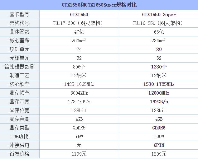 GTX1650Super和GTX1650哪款性能好 GTX1650和GTX1650Super性能对比评测