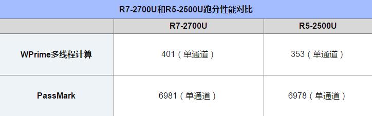 AMD R7 2700U和R5 2500U哪个好 R5-2500U对比R7-2700U详细解析