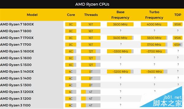 AMD Ryzen性能怎么样?AMD Ryzen次旗舰跑分批量成绩曝光