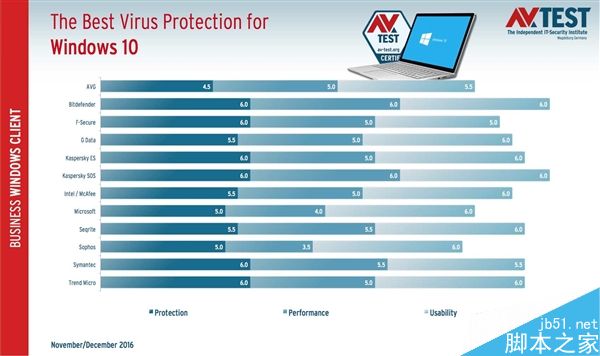Win10防病毒软件大PK:微软Defender不用垫底了