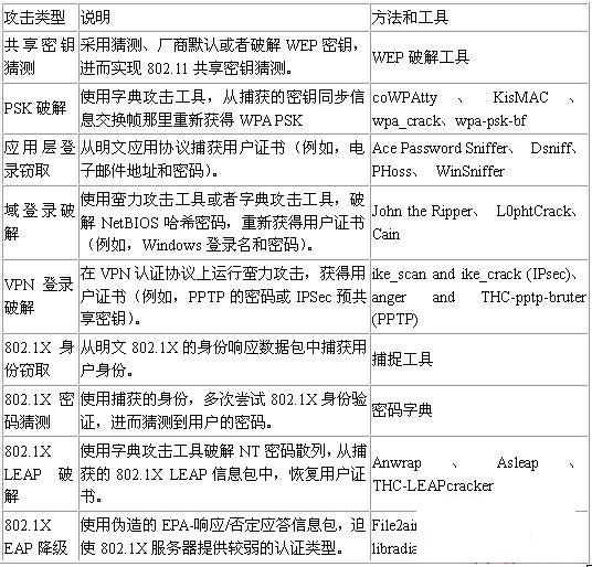 无线攻击的基础教程