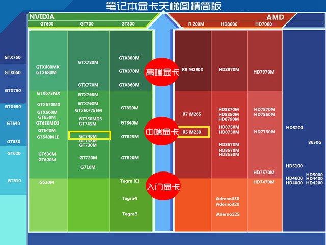 AMD R5 M230显卡怎么样 R5 M230和GT740哪个更好些？
