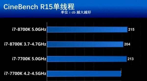 i7-7700K和8700K性能差别大吗？i7-8700K与7700K的区别对比介绍