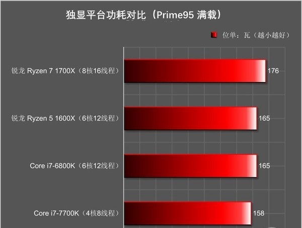 R5 1600X对比i7 7700K选哪个好？R5-1600X与i7-7700K性能对比详细评测