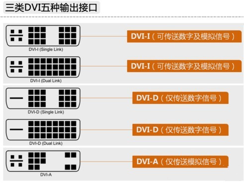 电脑显卡常见的四种接口类型：VGA、DVI、HDMI、DP比较