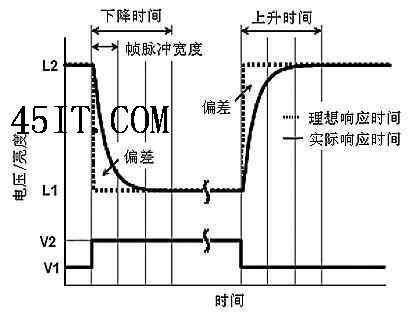 有更大的突破?LCD响应时间的极限