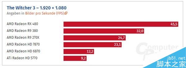 HD 5770到RX 480这七年:AMD显卡性能到底进步了多少?