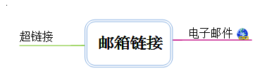 MindMapper思维导图中怎么添加邮箱链接?
