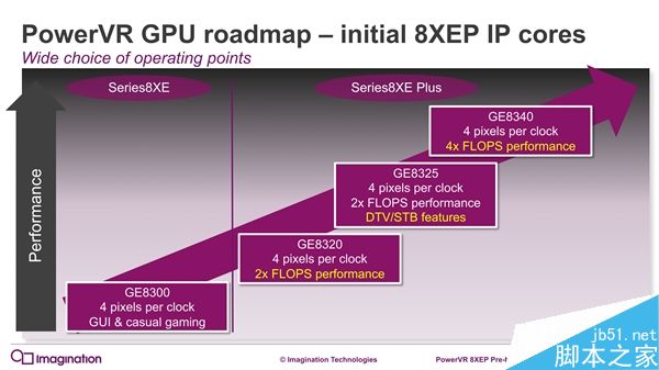 PowerVR series8XE Plus GPU发布:面向中端主流机型