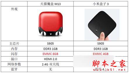 小米盒子3和天猫魔盒M13哪个好？天猫魔盒M13和小米盒子3对比评测