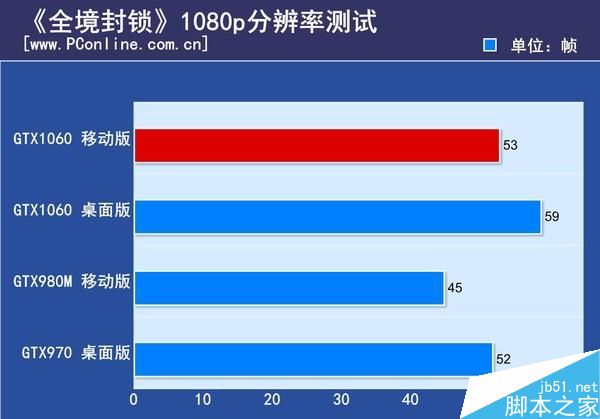 移动版GTX1060和桌面级GTX1060有多大差距?