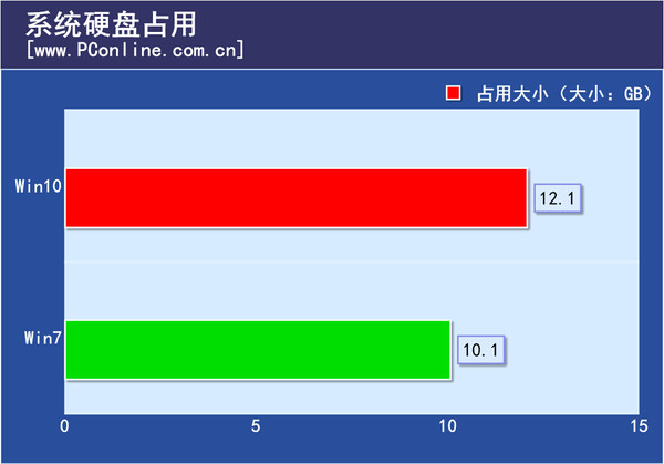 Win7用户有必要升级吗？Win10预览版硬件性能测试（很全面）