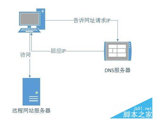 Chrome浏览器无法打开应用商店安装扩展的两种解决办法