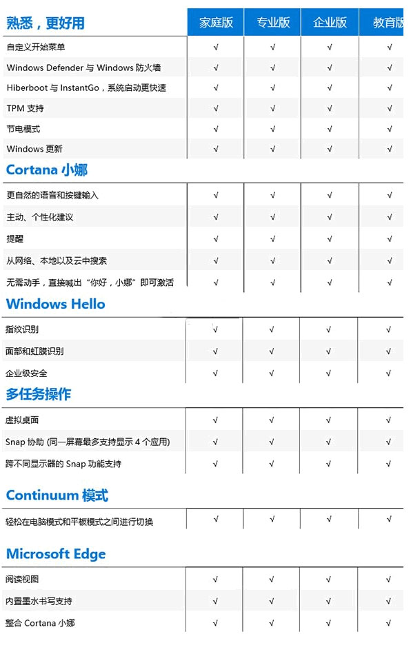 win10哪个版本最好 专业版/企业版/教育版的区别介绍
