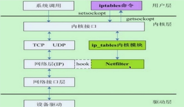 Linux iptables基础知识和规则原理讲解