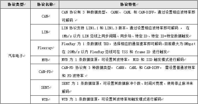用示波器直接破解30种通信协议解析