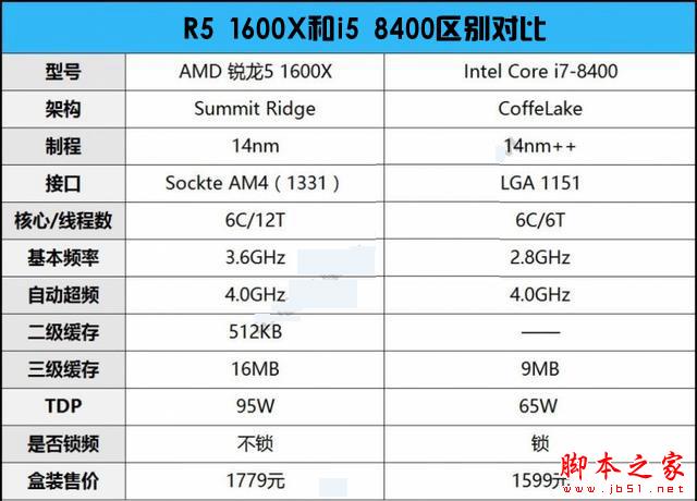 AMD锐龙5 1600X和八代酷睿i5 8400哪个好？DIY装机游戏性能对比评测