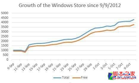 Win8 Apps生态的成长轨迹探讨