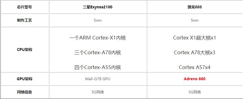 骁龙888对比三星Exynos2100哪个好