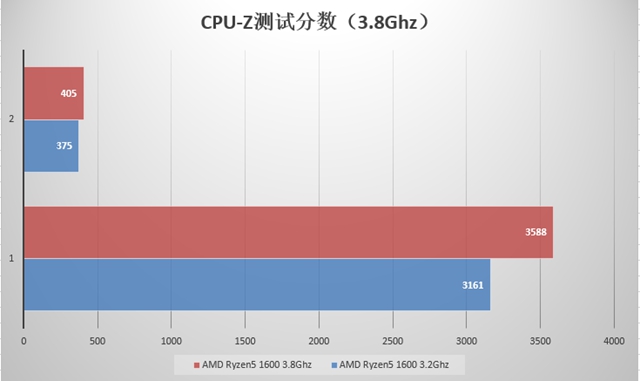 AMD Ryzen5 1600值得买吗 AMD锐龙Ryzen5 1600全面详细评测