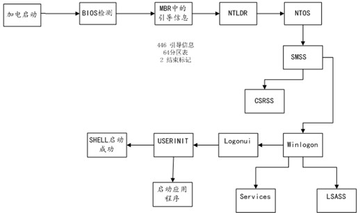 谈win2003与win2008启动原理及双启动的故障解决方法