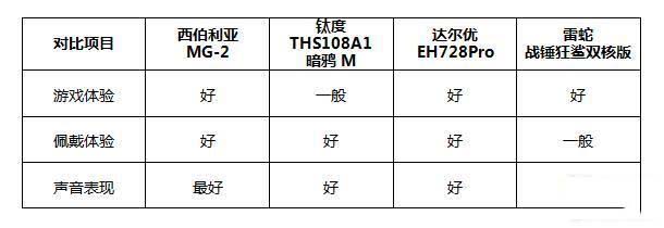 100至300元游戏耳机哪款值得买 四款耳机区别对比