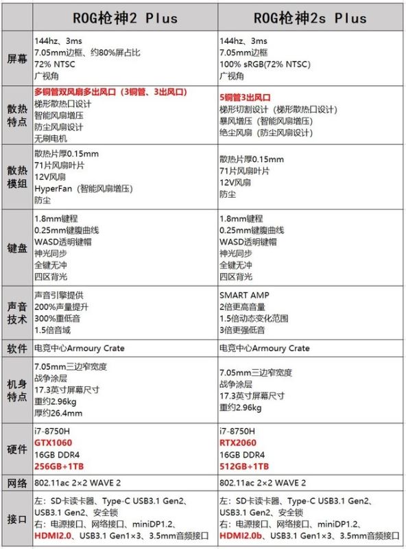 ROG枪神2s Plus值得买吗 万元游戏本ROG枪神2s Plus详细评测