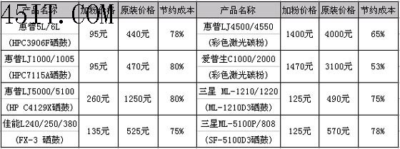 硒鼓加粉的几点技巧与注意事项