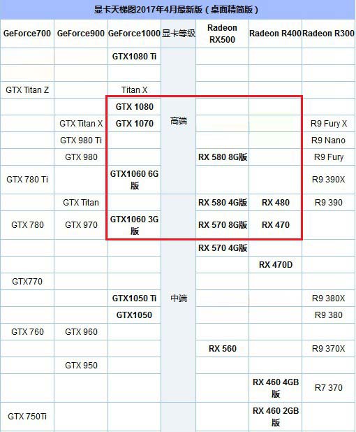AMD Ryzen7 1700X配什么显卡好 适合Ryzen7 1700X搭配的显卡介绍