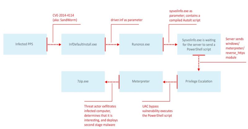 中国南海和东南亚问题相关的网络攻击组织 捕获Patchwork APT攻击