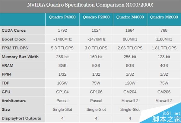 NVIDIA发布六款Quadro系列专业卡:16GB HBM2显存