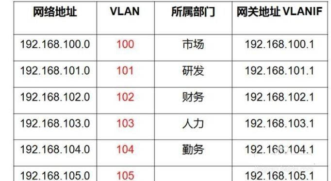 VLAN划分与子网划分的有哪些联系与区别?