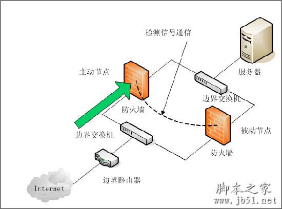 防火墙的作用及用法介绍