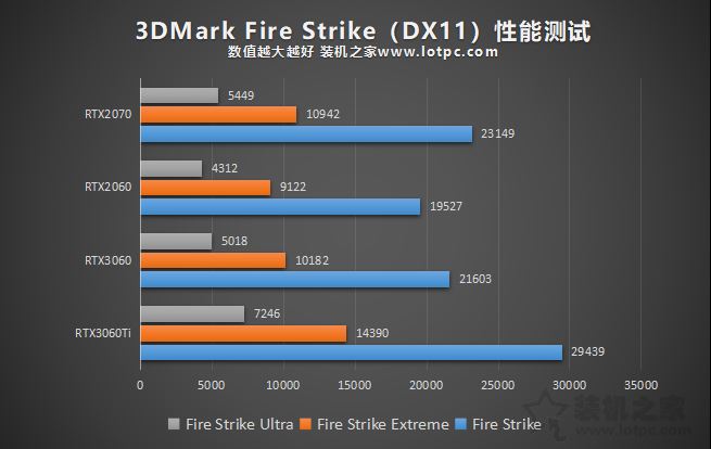 RTX3060与RTX3060Ti/RTX2060/RTX2070性能对比测试