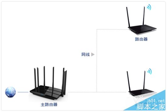 复式建筑如何搭建无线路由器(WiFi)的方法步骤