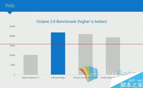 微软全新浏览器Microsoft Edge跑分：完爆IE/Chrome