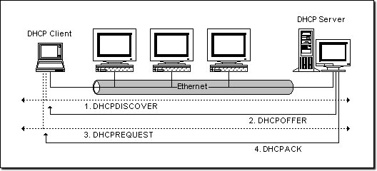 TCP/IP基础:DHCP协议
