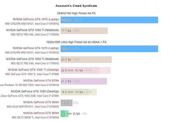 GTX1050/1050Ti移动版值得买？Nvidia GTX 1050/Ti移动版显卡性能首发评测
