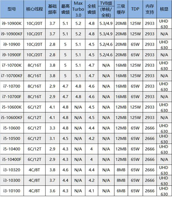 intel十代cpu有哪些型号 十代酷睿所有型号及参数表