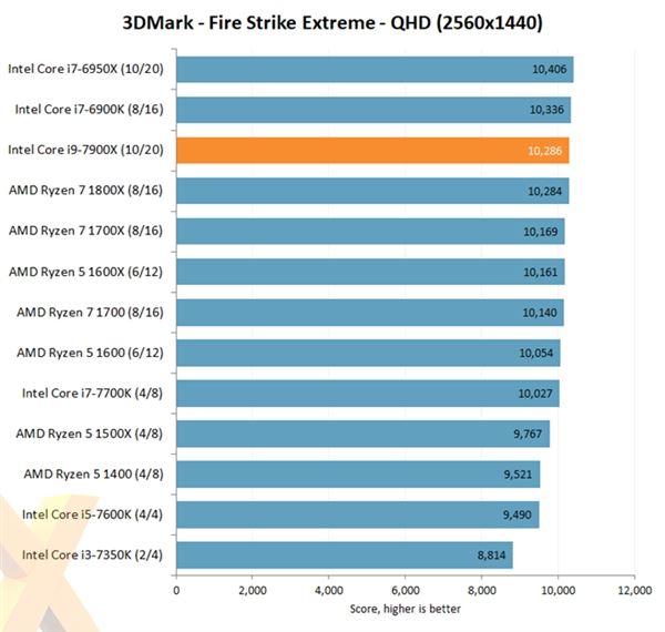 Intel Core i9-7900X处理器评测出炉：优秀性能 低性价比